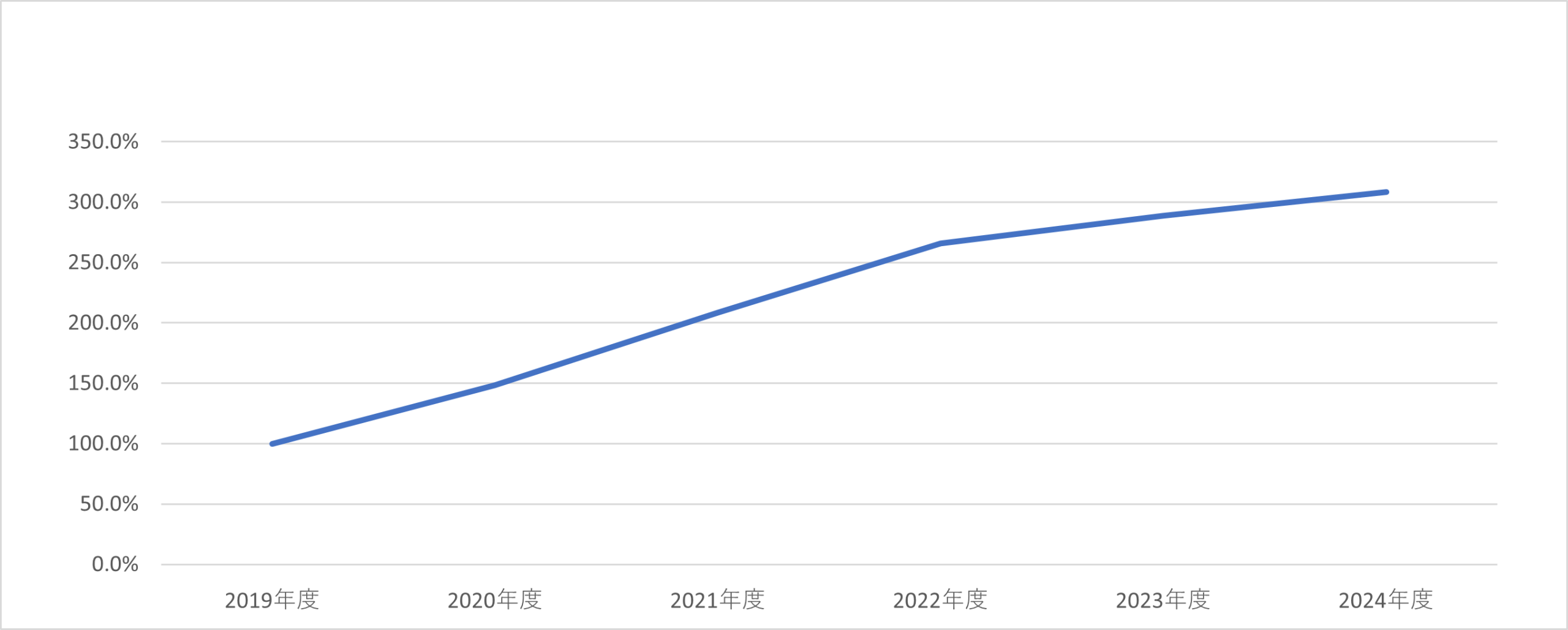 自動車保険加入件数の伸び率